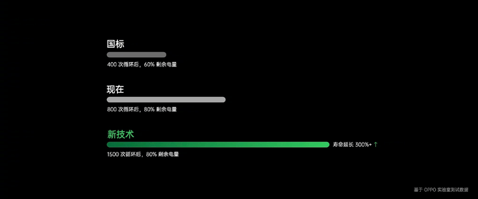 电芯|OPPO 闪充开放日大招释出：安全为本，智慧为锋