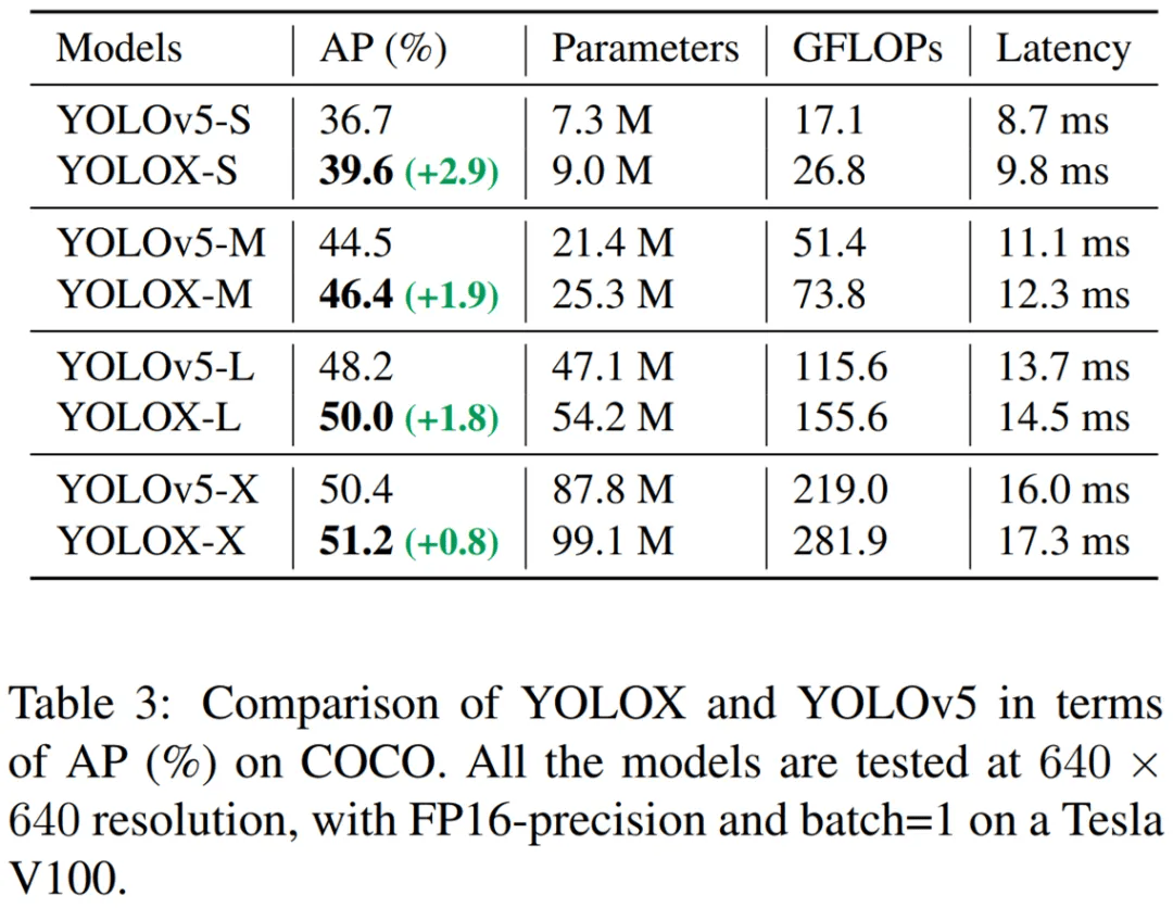 模型|超越全系列YOLO、Anchor-free+技巧组合，旷视开源性能更强的YOLOX