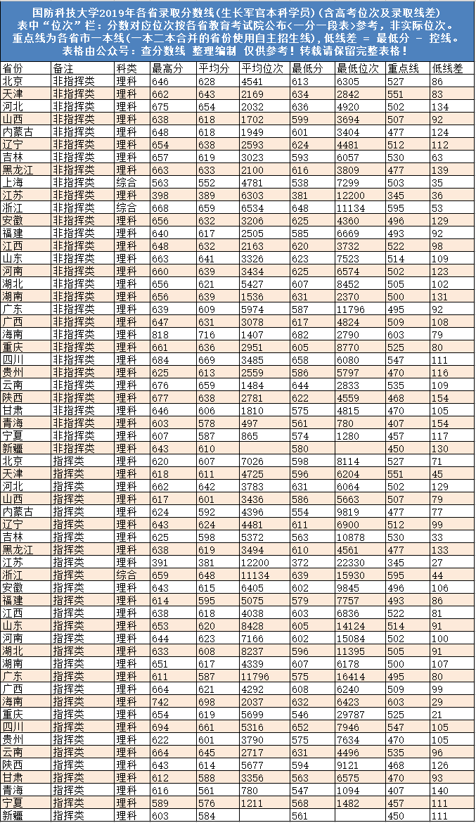 国防兵分数线_2024年国防大学出来什么军衔录取分数线（2024各省份录取分数线及位次排名）_国防军官学校分数线