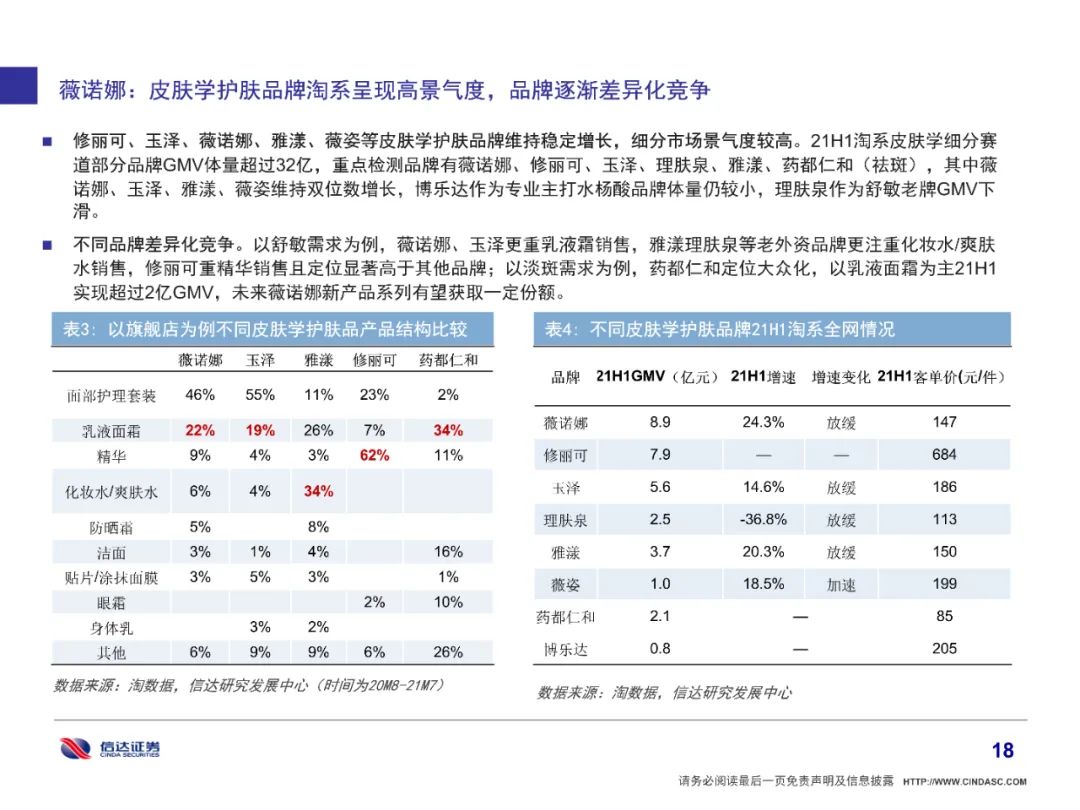 品牌|全网美妆增长6%有所放缓，细分市场国货品牌崛起（附下载）