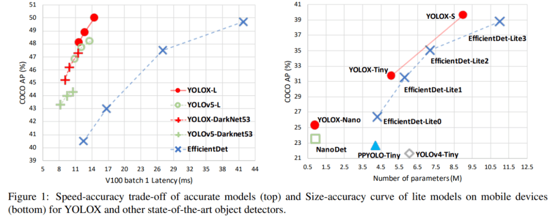 模型|超越全系列YOLO、Anchor-free+技巧组合，旷视开源性能更强的YOLOX