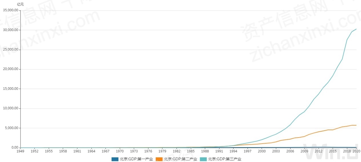 北京市2020年GDP(2)