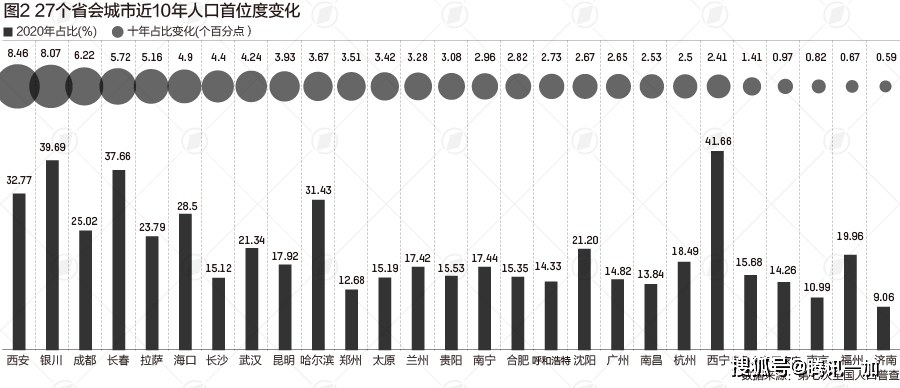 省会人口_中国人口大迁移,在2017年已发生巨大转折