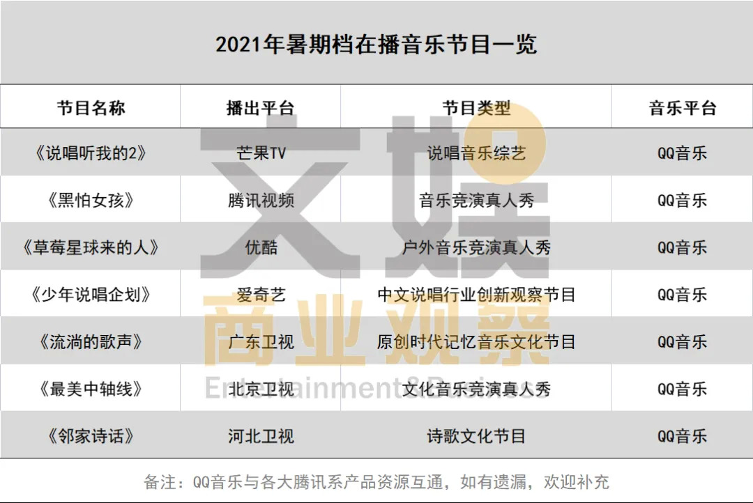 卫视|音乐平台的夏天：QQ音乐搞说唱，网易云弄播客