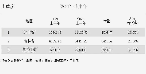 辽宁21年gdp(2)