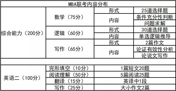 常识了解管理类硕士mbampamem试卷题型及分值占比统计