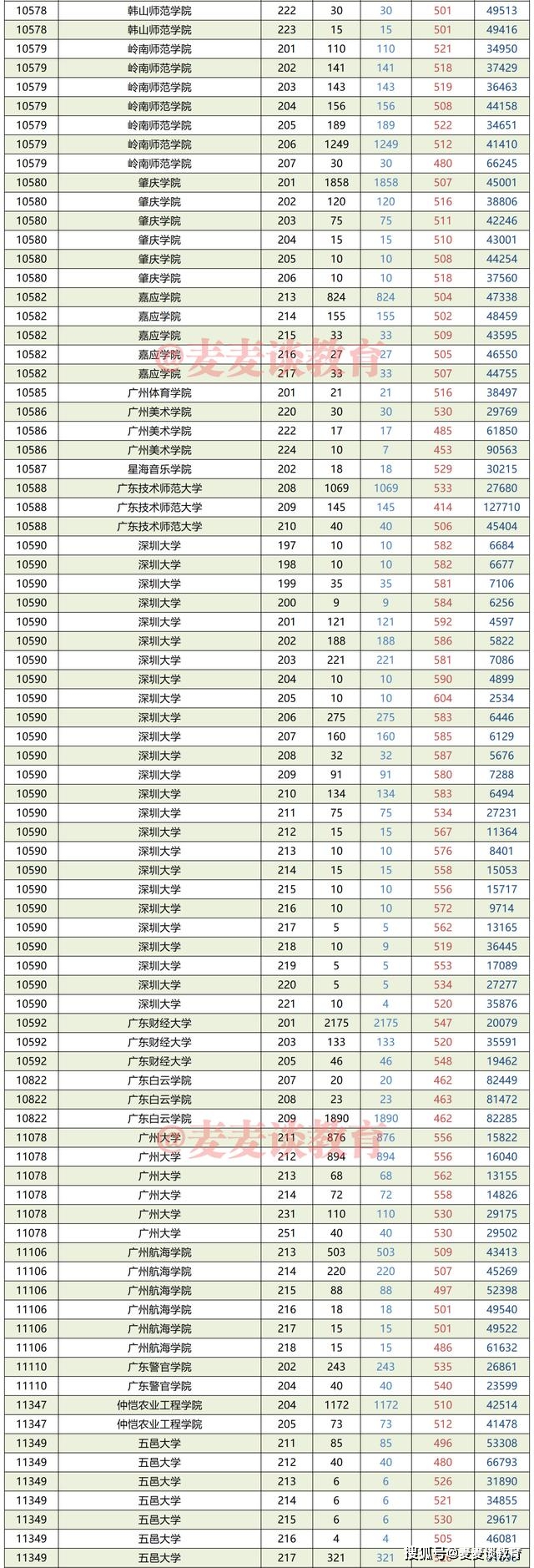 原创60余所广东高校2021在省内高考各专业组投档人数分数位次汇总