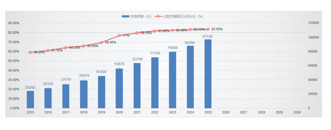 深入解读了 健康管理行业的发展现状与趋势