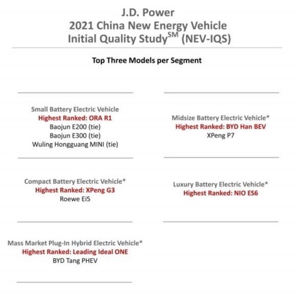 新车质量排行_原创中国新能源车新车质量排名公布,汉EV、理想ONE获细分市场第一