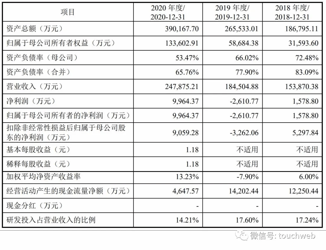 經緯恒潤沖刺科創板：擬募資50億 吉英存有62%表決權 科技 第4張