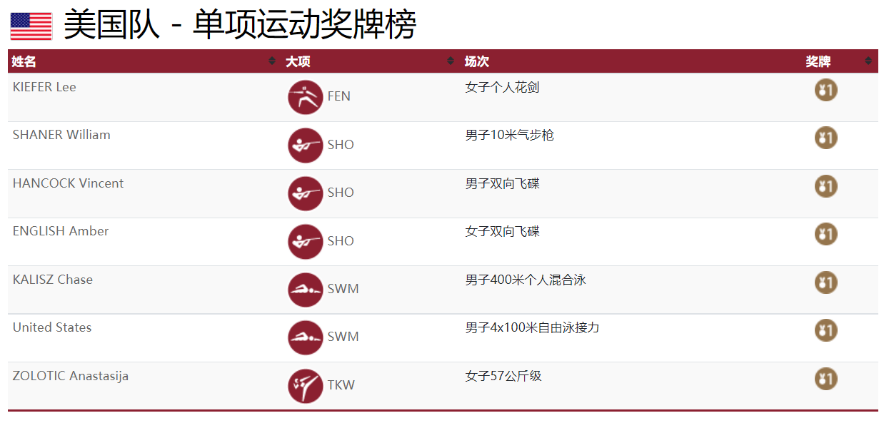 超越|美国首次登顶东京奥运会金牌榜，光射击就拿了3金，成功超越中国