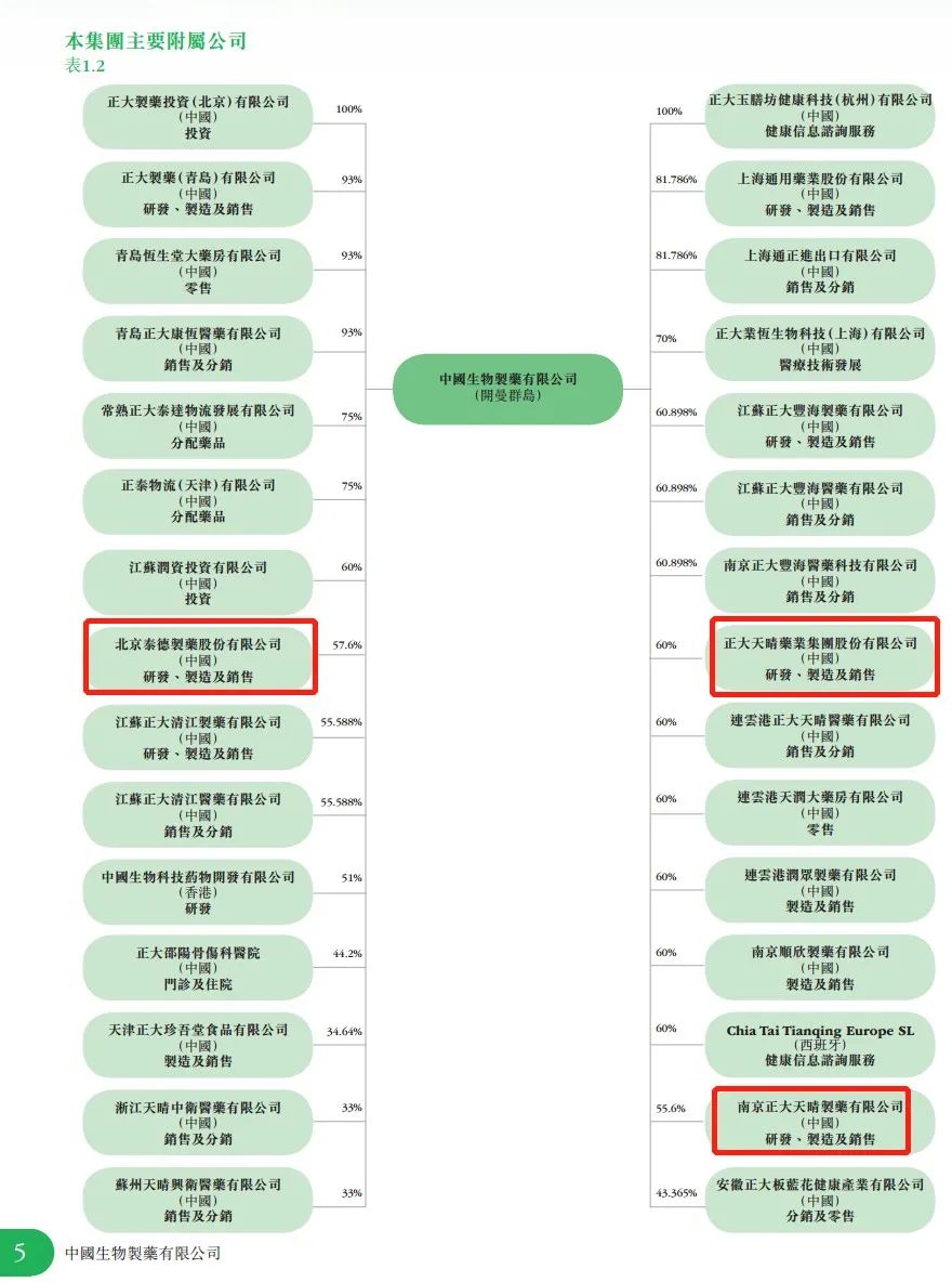 中國生物制藥科創板IPO第二期輔導完成 前兩大股東分屬90後姐弟 科技 第2張