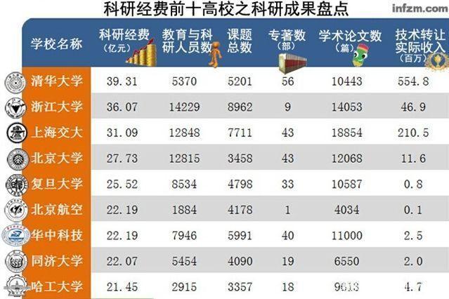 科研经费排名_项目科研经费图片