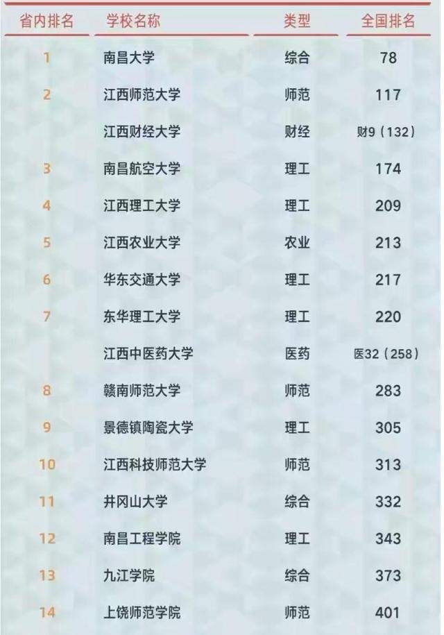 江西师范大学全国排名_江西科技师范大学