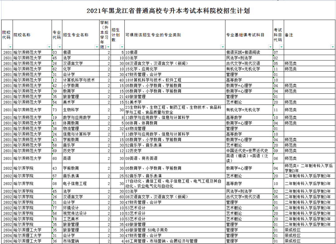 微信|2021年黑龙江专升本招生计划人数！