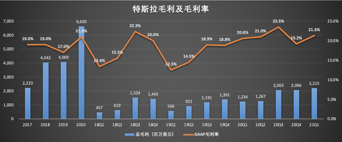 q2大赚11亿美元 ,不务正业的特斯拉回归卖车主业了?