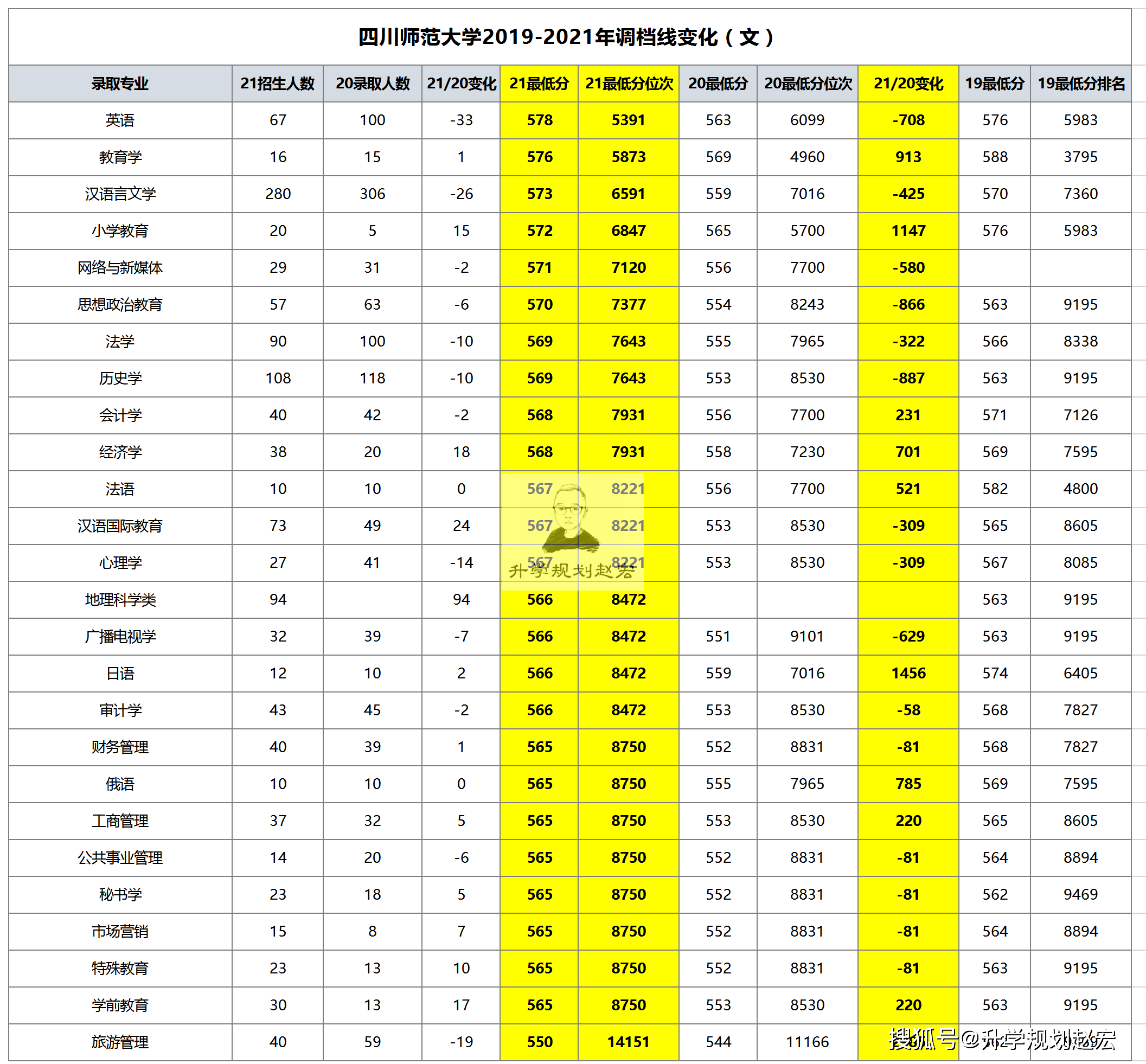 2024年二本重點(diǎn)文科大學(xué)錄取分?jǐn)?shù)線（2024各省份錄取分?jǐn)?shù)線及位次排名）_全國文科二本分?jǐn)?shù)線2020_各省文科二本錄取分?jǐn)?shù)線