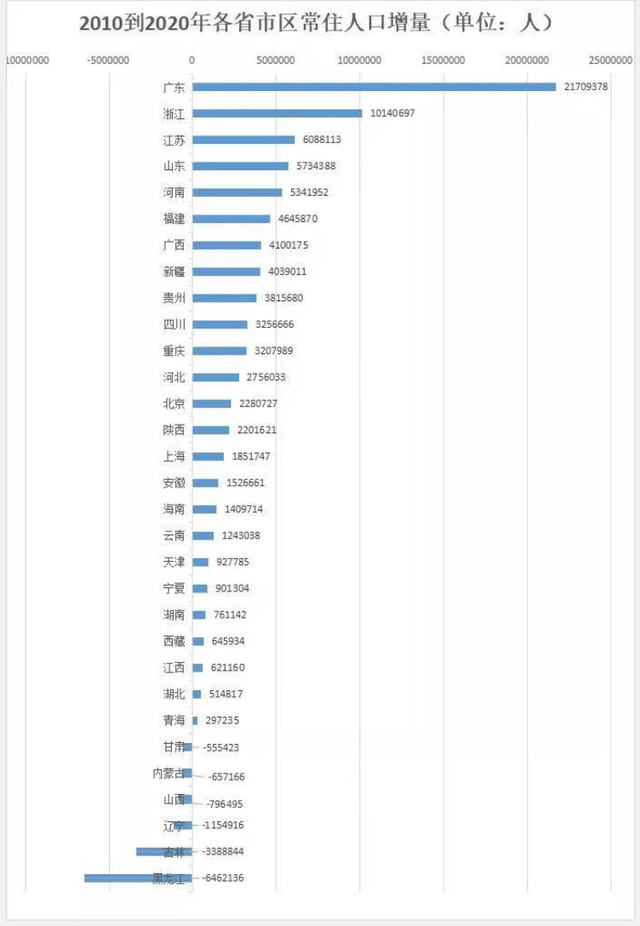 2019上半年辽宁gdp_27省份上半年GDP数据出炉!辽宁9.9%的增速排倒数!