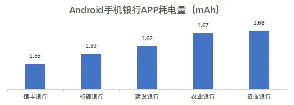 流量|18家全国性银行个人手机银行页面响应均实现无感化 流量消耗增长过快