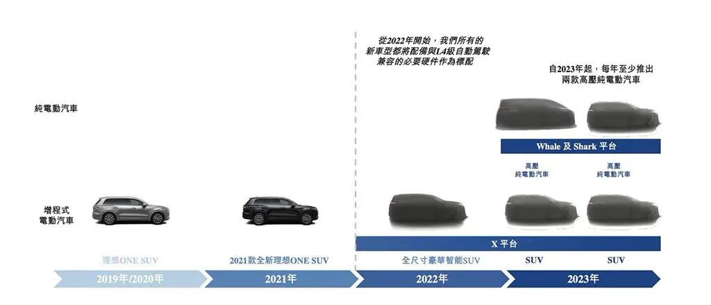 第二家港股上市新造車企業將誕生？兩年預計推出5款新車 科技 第3張