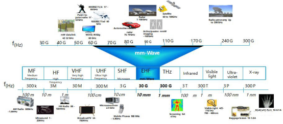 风口|毫米波究竟是什么“波”，为何5G、自动驾驶、AI智能都和它相关