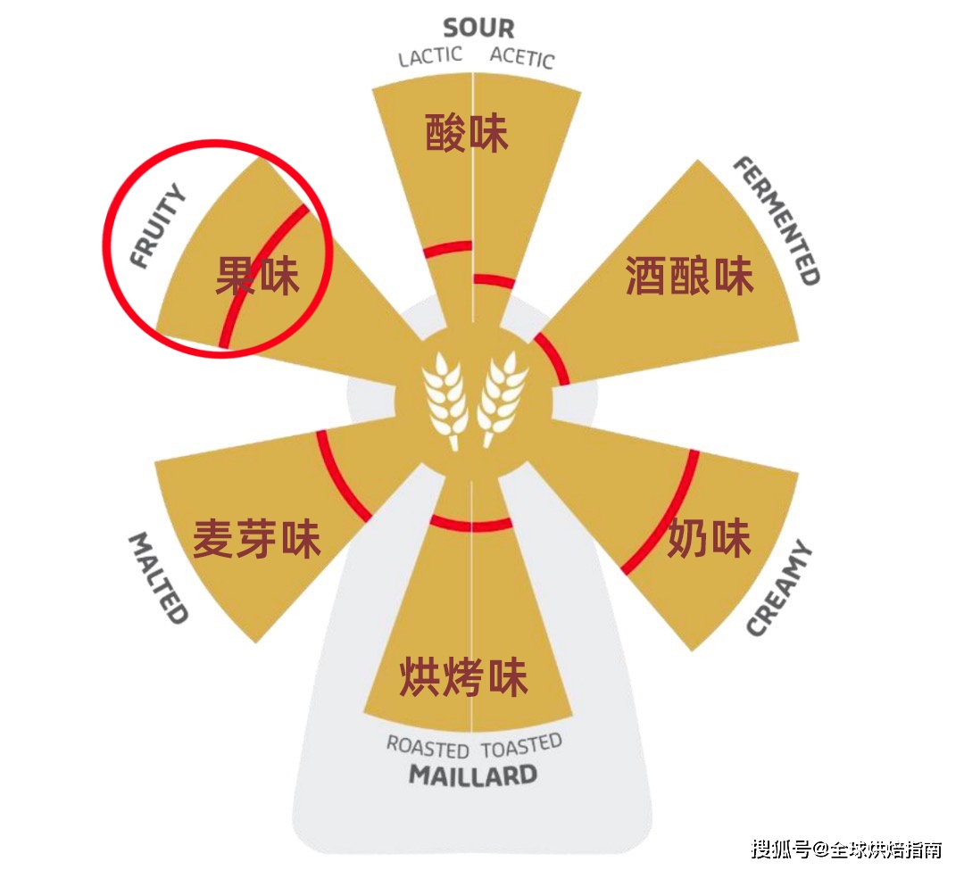 麵包也有風味輪了？教你打造消費者最愛的六大麵包風味！ 熱愛美食 第29张