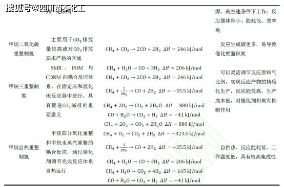 甲烷重整技术研究进展 化学反应