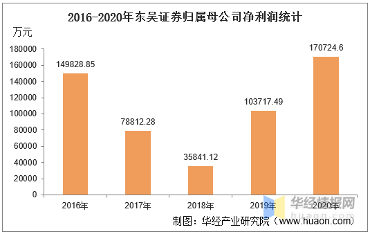 东吴证券总资产不准确是怎样回事