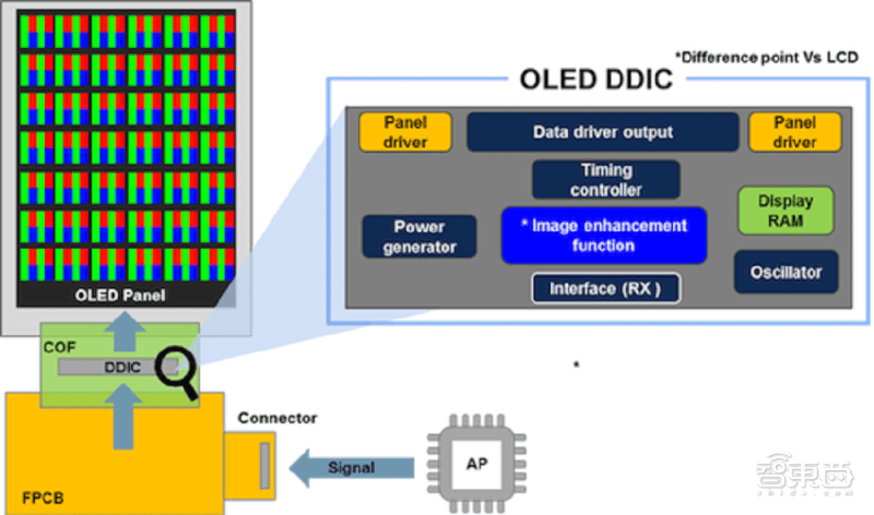 華為的又一個「上甘嶺」！為何選擇攻下OLED驅動晶片？ 科技 第4張