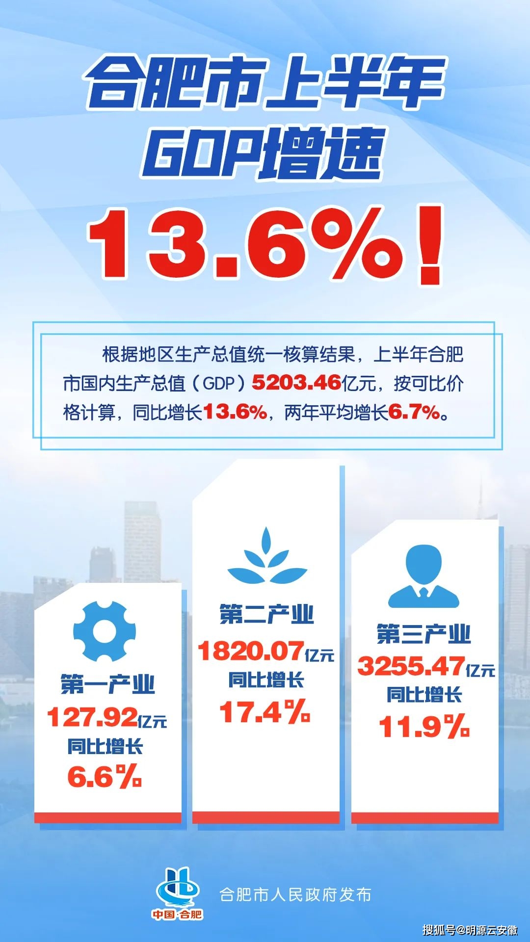 上半年gdp前十城市_增速跑赢全国!安徽上半年GDP破2万亿冲进前10!