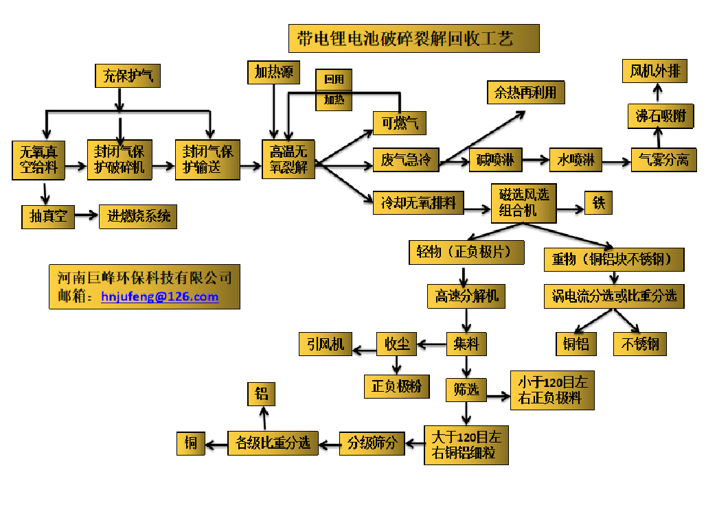 報廢的鋰電池預處理破碎回收工藝流程圖