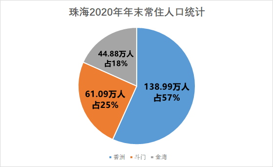 人口方面,截至2020年底,珠海市常住人口總數244.