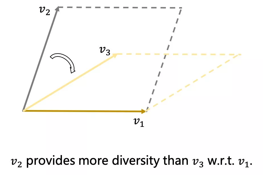 Tensor|KDD 2021 | 小红书推荐多样性解决方案：SSD在质量、多样性之间获得较好权衡