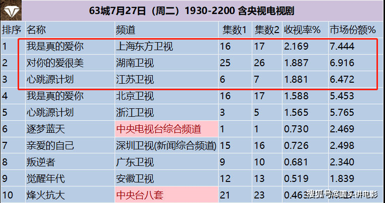 伦理电视剧排行榜_2019年上半年最受欢迎的家庭伦理电视剧排行榜TOP5