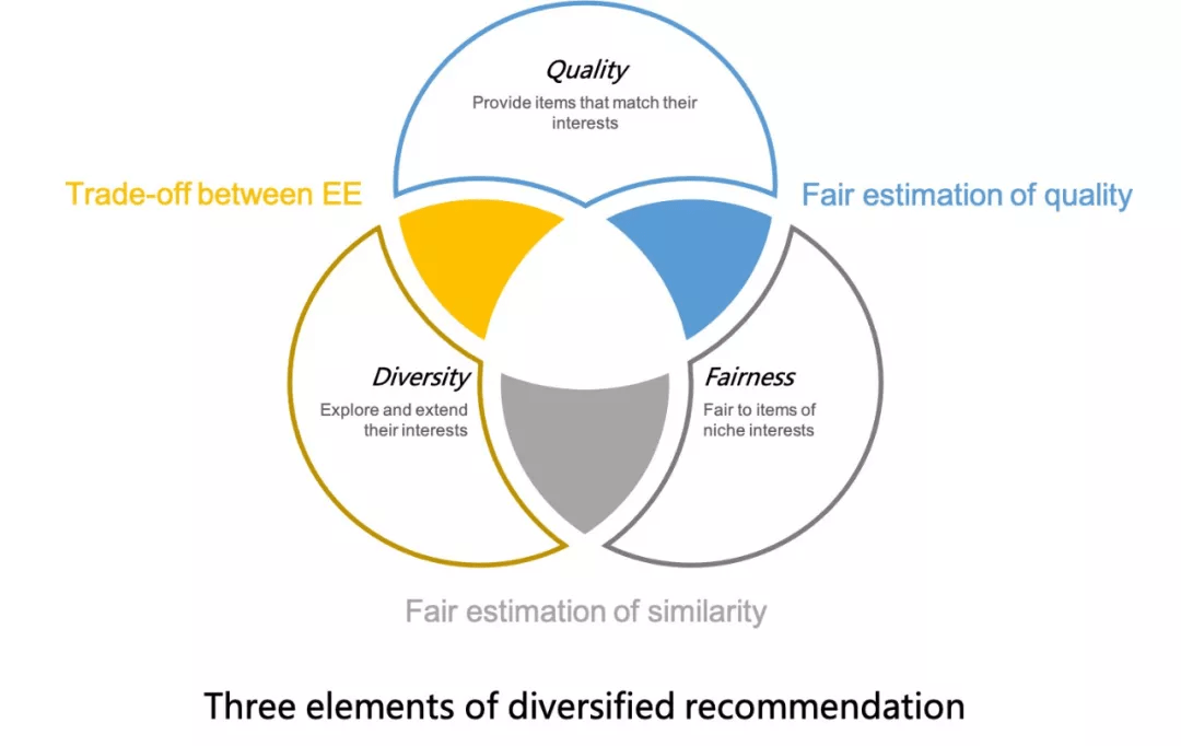 Tensor|KDD 2021 | 小红书推荐多样性解决方案：SSD在质量、多样性之间获得较好权衡