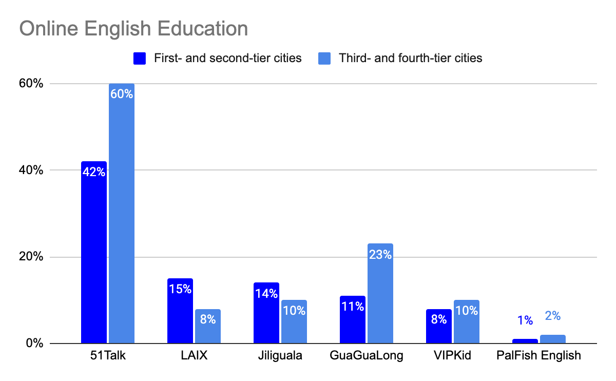 51Talk占AG旗舰厅据了中国在线英语教育市场的大部分份额(图2)