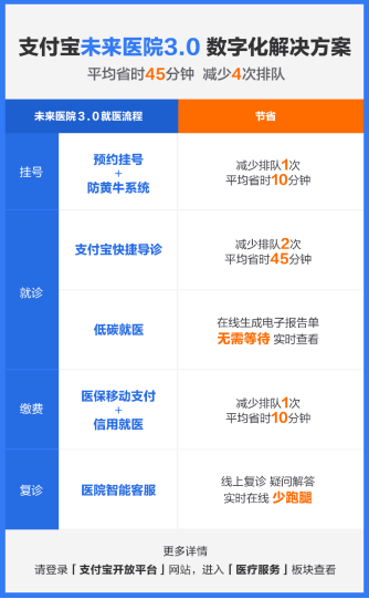 支付寶開放平臺發布「未來醫院」3.0升級，「一條龍」數字就醫平均少排4次隊 科技 第1張