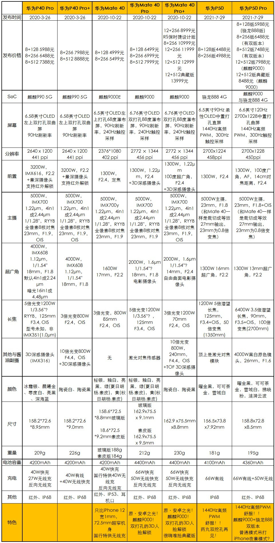 摄像头|4488元起!华为P50系列发布:新品一文汇总