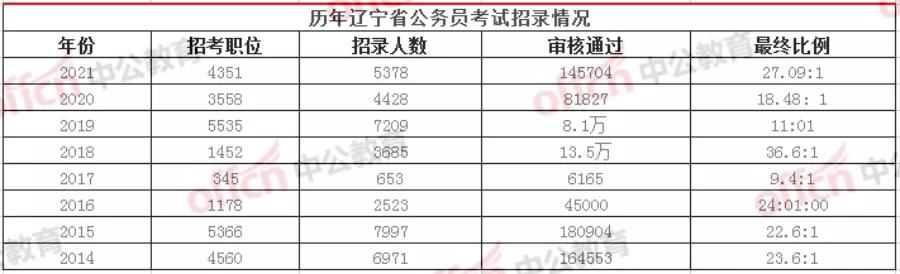 题目|在辽宁，笔试多少分可以为所欲为？