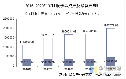 2016-2020年宝胜股份总资产、营业收入、营业成本、净利润及每股收益统计咐
