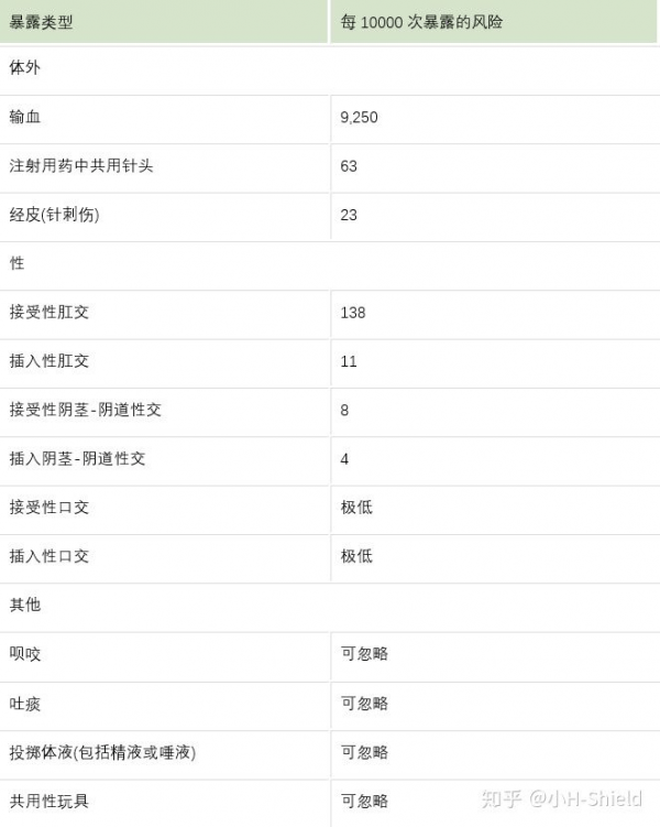 艾滋病毒|感染艾滋病的几率究竟有多高？