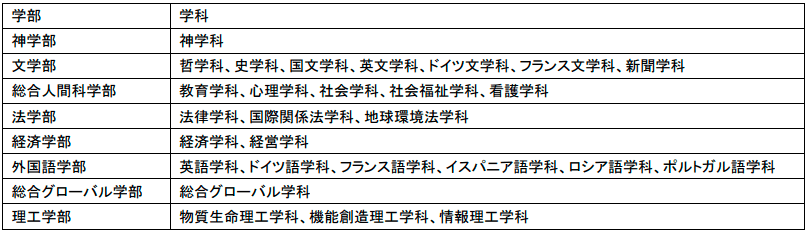 上智大学已经开始出愿 校内考你拿捏了吗 名校志向塾 学科