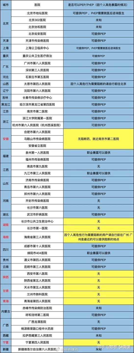 副作用|高危行为后如何阻断（PEP暴露后预防）HIV？