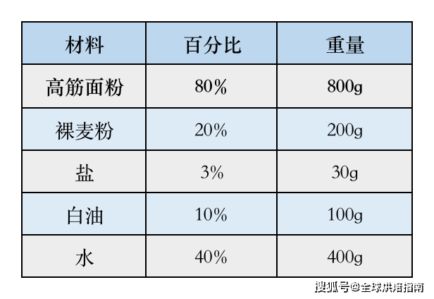 藝術麵包無用？廣州女孩借藝術麵包出圈網際網路 熱愛美食 第13张
