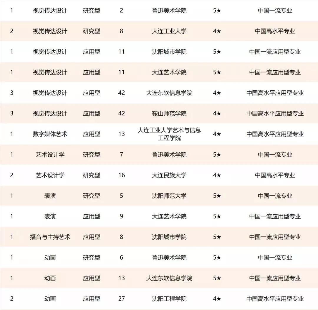 艺术类专业排名_艺术类专业证书(3)