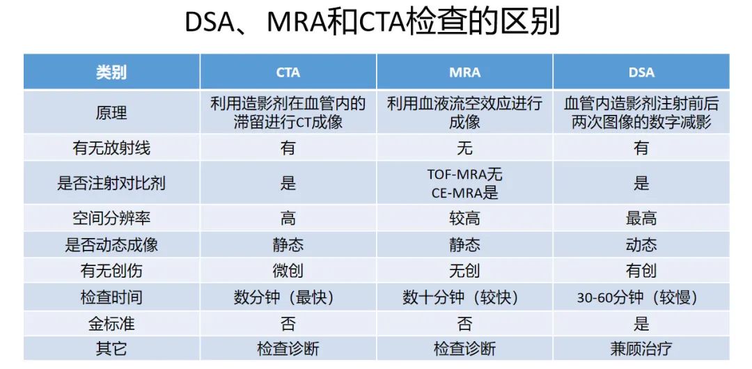 诊断|颅内动脉瘤的检出，主要通过什么方式？