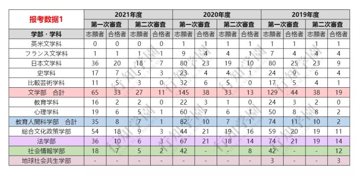 22年度日本升学考试攻略丨青山学院大学 学部