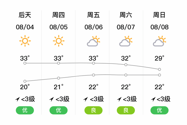 安顺普定 明日 8月3日 天气预报 晴 微风