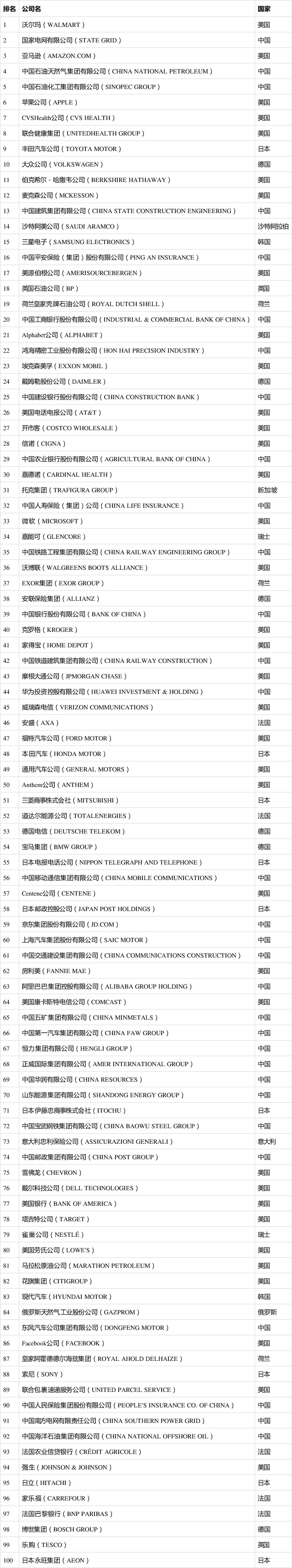 国内财富排行_2021年《财富》世界500强排行榜发布中国企业上榜数量增至143家...