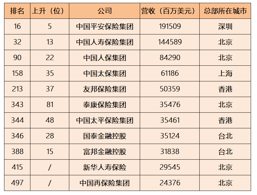 2021年《財富》世界500強出爐!上榜的21家中國銀行保險機構都大有來頭